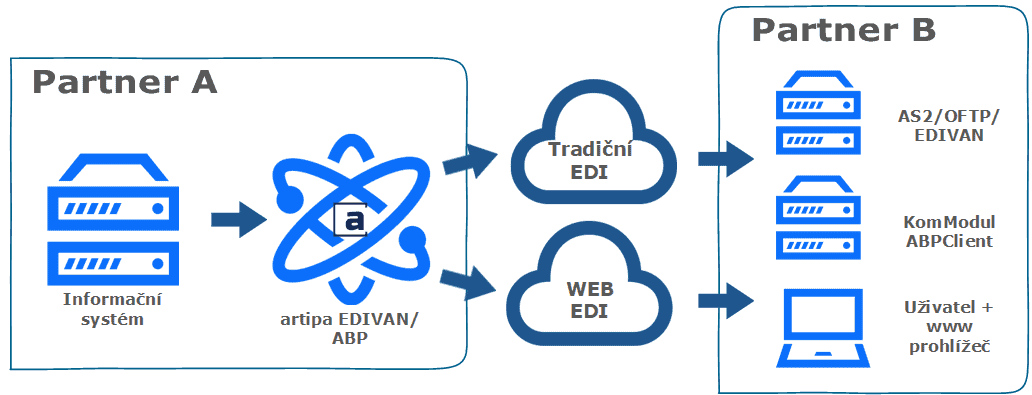 Řešení artipa.EDI umožňuje uživatelům na obou stranách využití Tradičního i Web EDI prostředí. Obě možnosti jsou provozovány na prostředcích ABP (artipa.BusinessPortal)