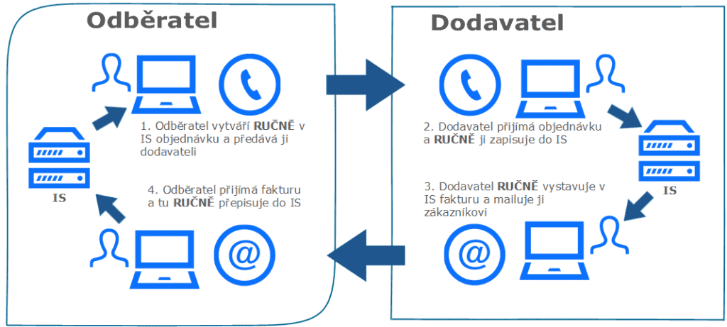 Typická situace před nasazením služeb artipa.EDI