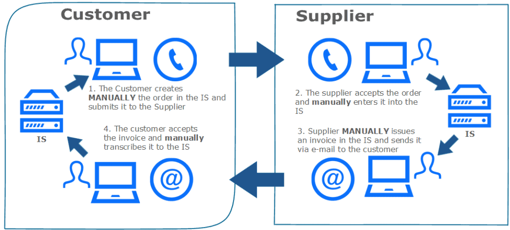 Typical situation before deployment of artipa.EDI